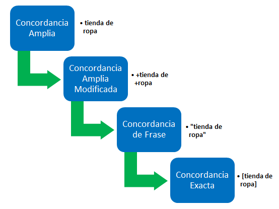 concordancias-de-palabra-clave