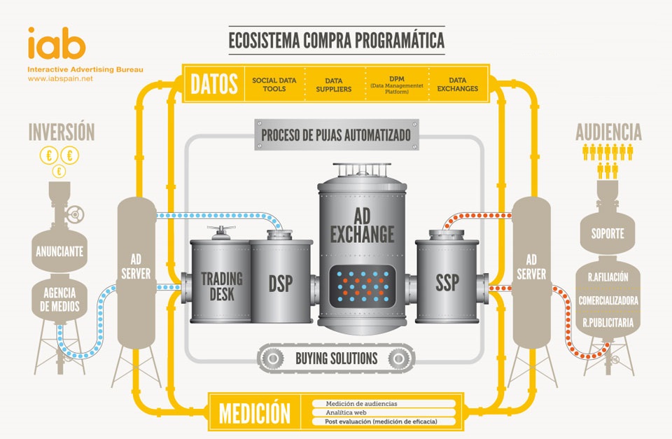 Compra de Publicidad Programática