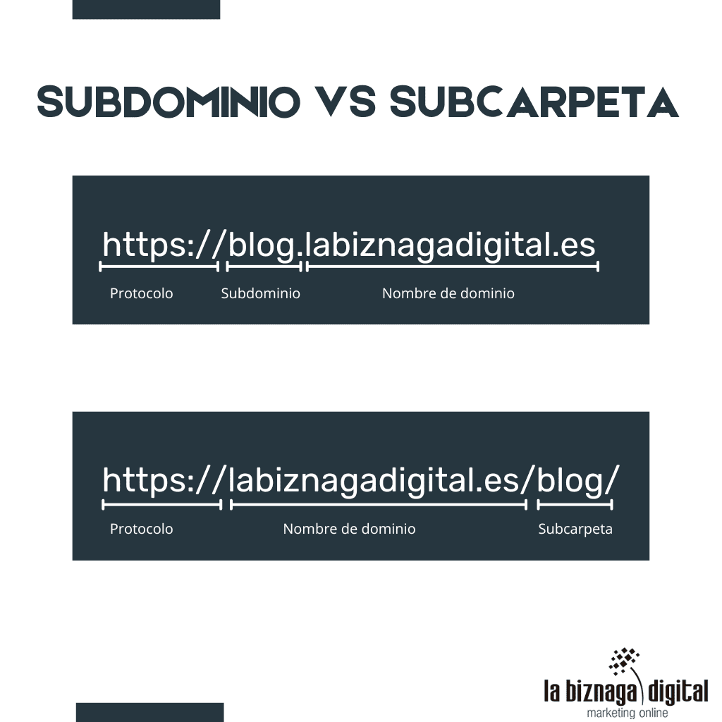 URL blog: subdominio vs subcarpeta