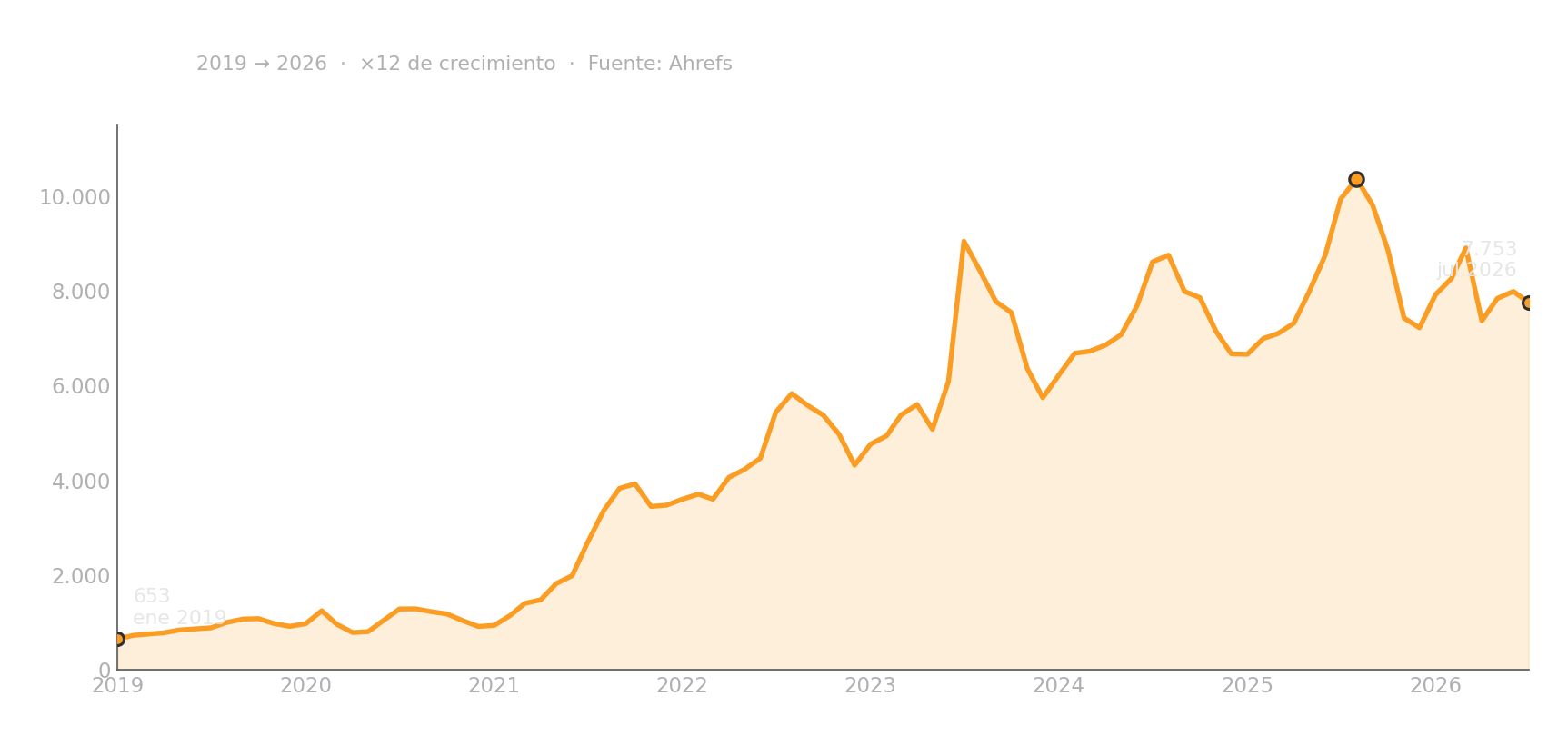 Evolución del tráfico orgánico de Espacar de 2019 a 2026: de 653 a más de 7.700 visitas al mes, con pico de 10.367 en agosto de 2025. Fuente: Ahrefs.