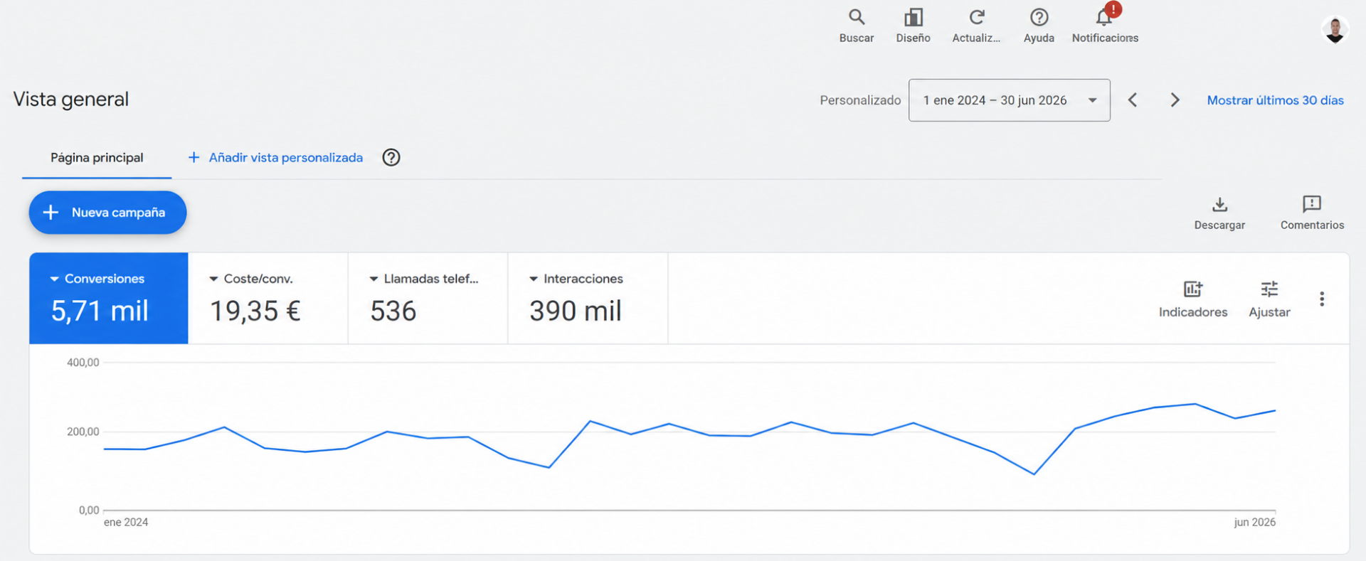 Panel de Google Ads de Espacar mostrando la evolución de conversiones entre enero de 2024 y junio de 2026: 5.710 conversiones, 19,35 € de coste por conversión, 536 llamadas y 390 mil interacciones.