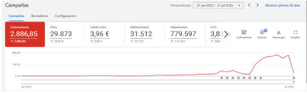 Vista general de la cuenta de Google Ads de AvenTouralia: 2.882 conversiones, 29.827 clics y CPA de 3,95 EUR.