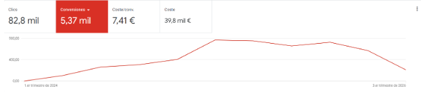 Panel de Google Ads de Vibes Hoteles: 5.370 conversiones, 7,41 € de coste por conversión, 1.170 reservas y ROAS medio 6,3.