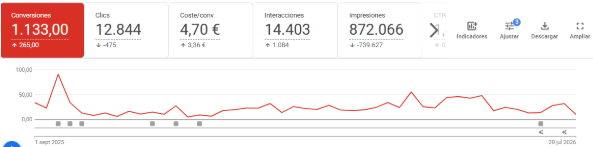 Panel de Google Ads de Rangers Safari: 1.133 conversiones, 4,70 € CPA, 12.844 clics y 470 llamadas.